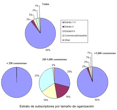 Estratos de usuarios